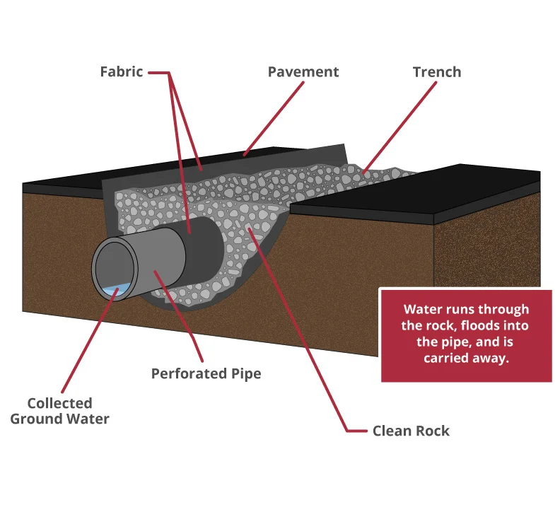 Engineered drainage solution design for a Memphis property with clay soil